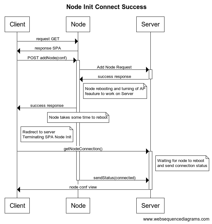 Node Init Sequence Diagram